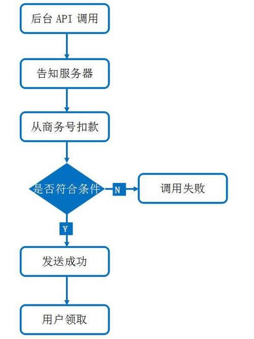 微信二次開發(fā)中如何實現(xiàn)紅包提現(xiàn)、余額提現(xiàn)、分傭提現(xiàn)等功能的開發(fā)流程