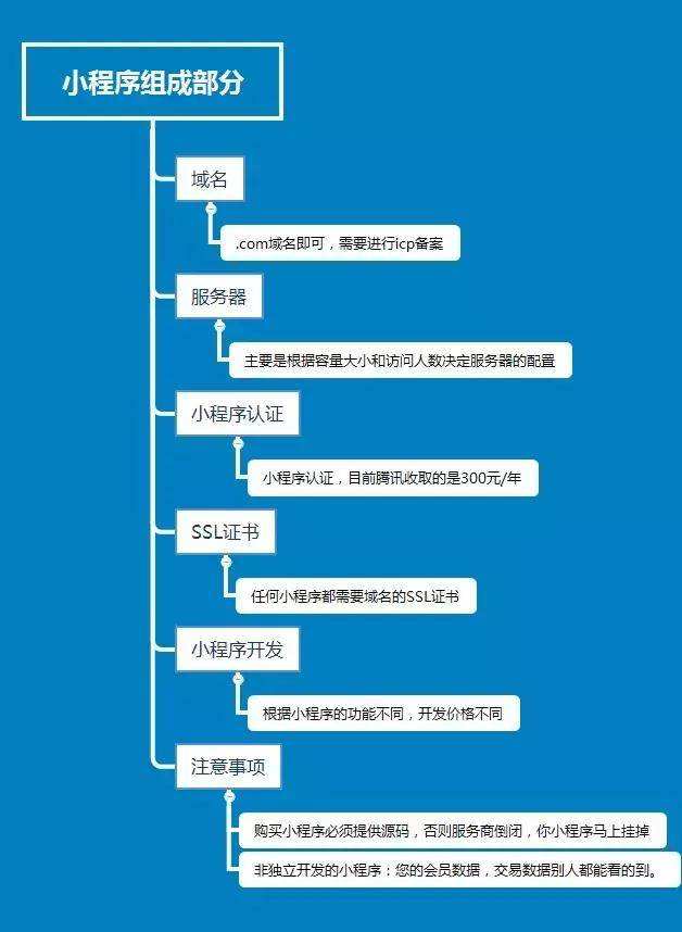 微信小程序組成部分，小程序開發(fā)的注冊認(rèn)證到開發(fā)及注意事項。