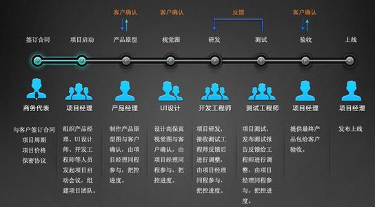 APP開發公司如何開發手機APP，從項目啟動會議到制作到完成全局詳細介紹。
