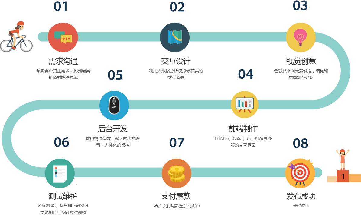 APP定制開發流程，手機APP需要經過多少步驟來完成。